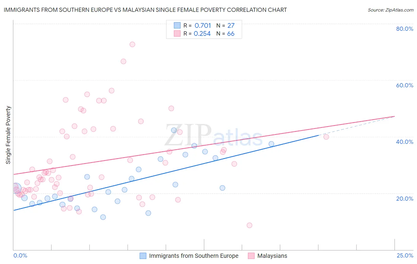 Immigrants from Southern Europe vs Malaysian Single Female Poverty