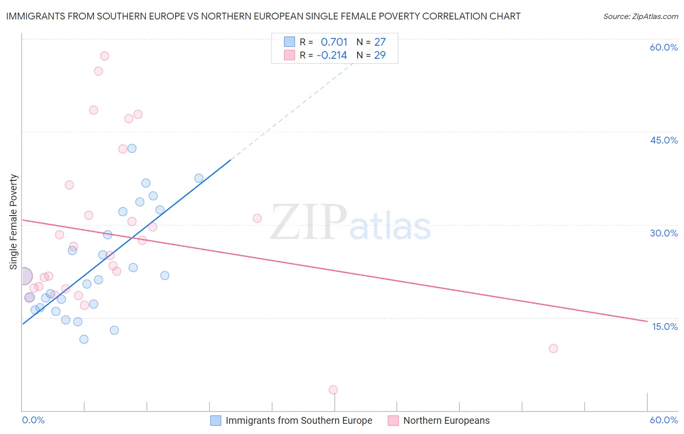 Immigrants from Southern Europe vs Northern European Single Female Poverty