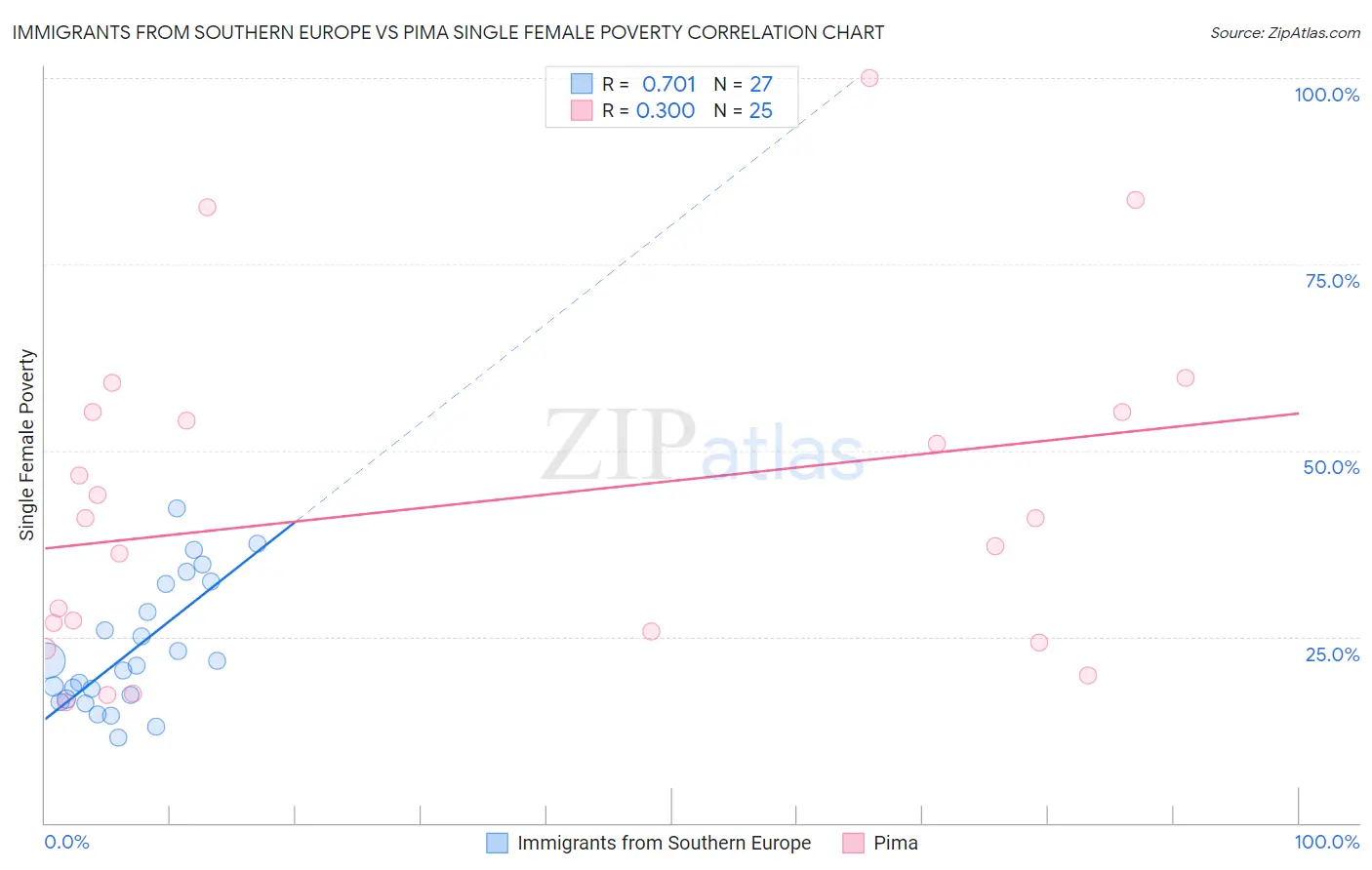 Immigrants from Southern Europe vs Pima Single Female Poverty