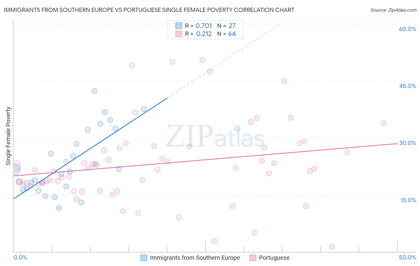 Immigrants from Southern Europe vs Portuguese Single Female Poverty