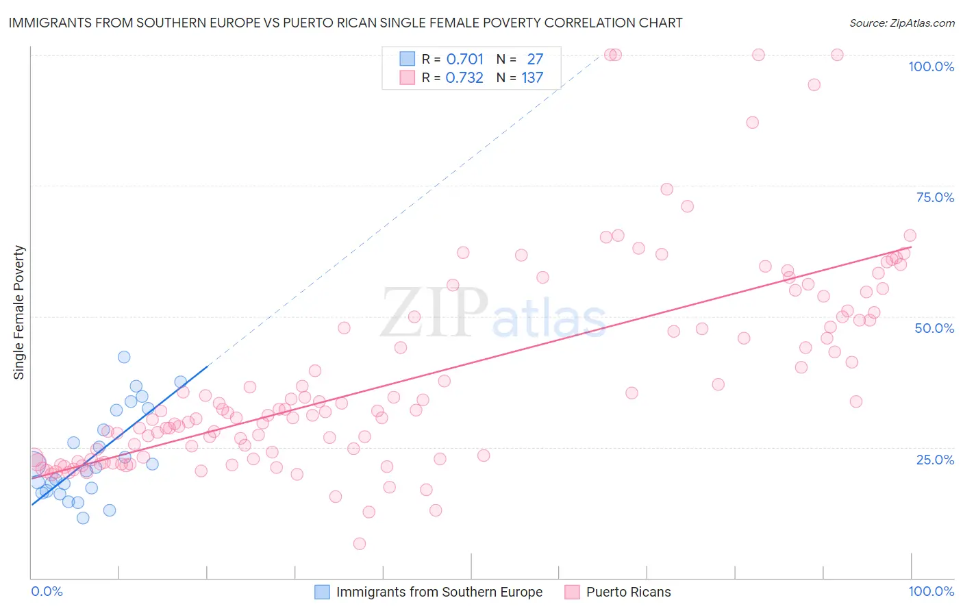 Immigrants from Southern Europe vs Puerto Rican Single Female Poverty