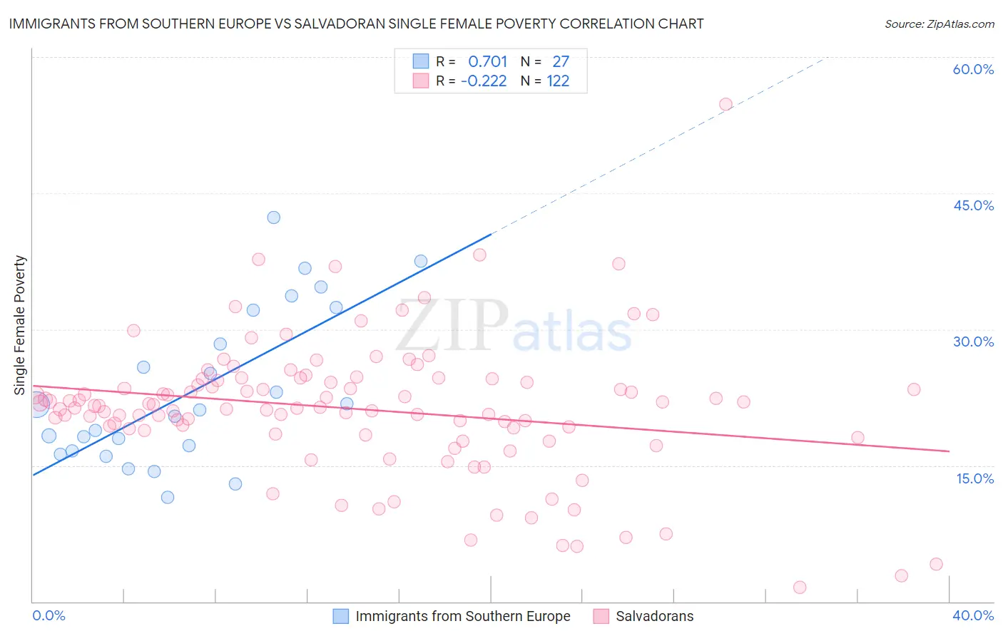 Immigrants from Southern Europe vs Salvadoran Single Female Poverty