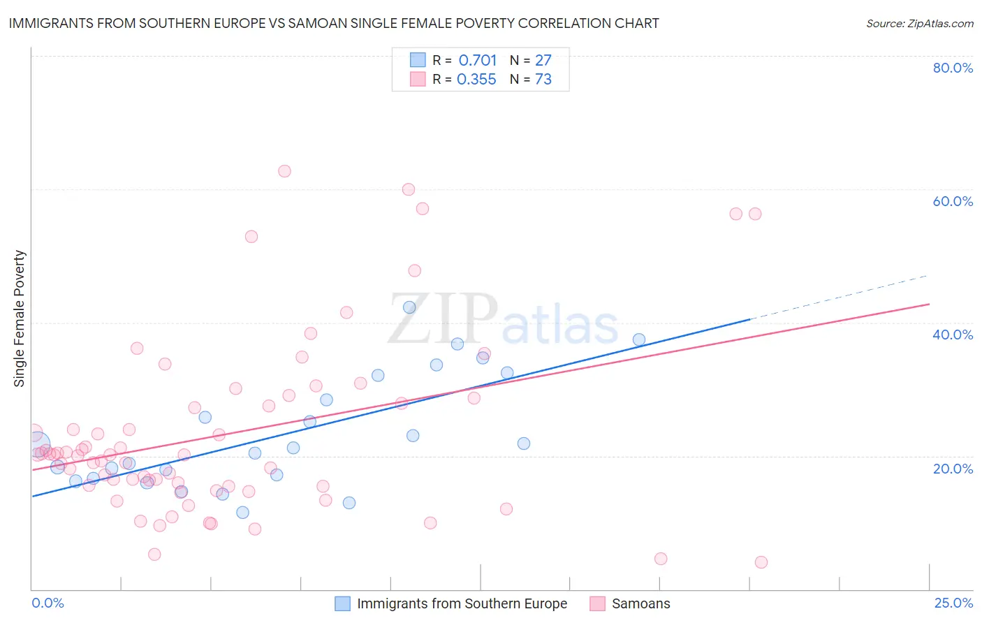 Immigrants from Southern Europe vs Samoan Single Female Poverty