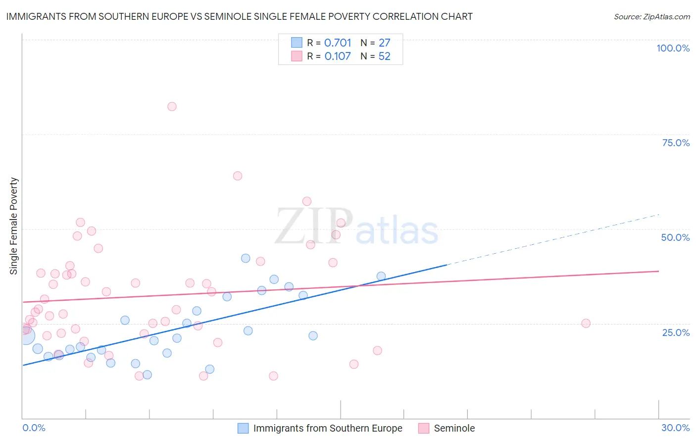Immigrants from Southern Europe vs Seminole Single Female Poverty