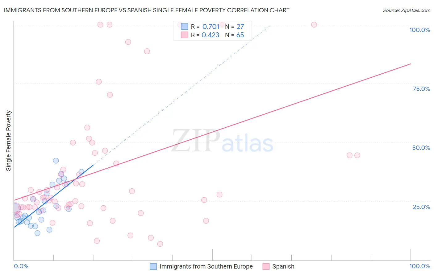 Immigrants from Southern Europe vs Spanish Single Female Poverty