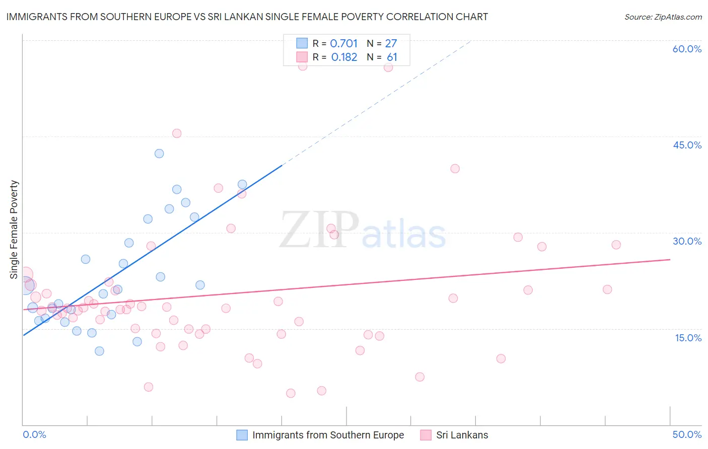 Immigrants from Southern Europe vs Sri Lankan Single Female Poverty