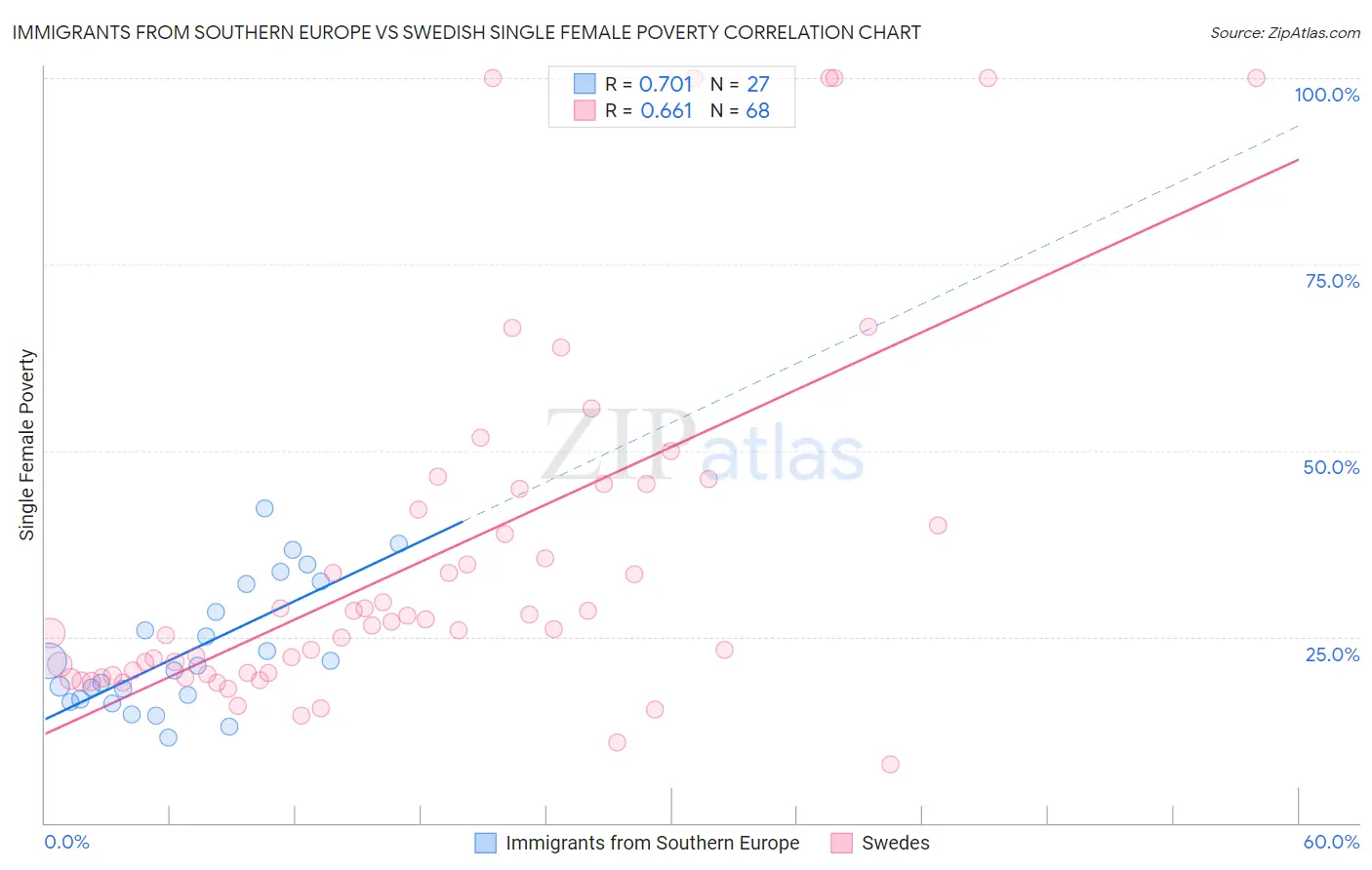 Immigrants from Southern Europe vs Swedish Single Female Poverty