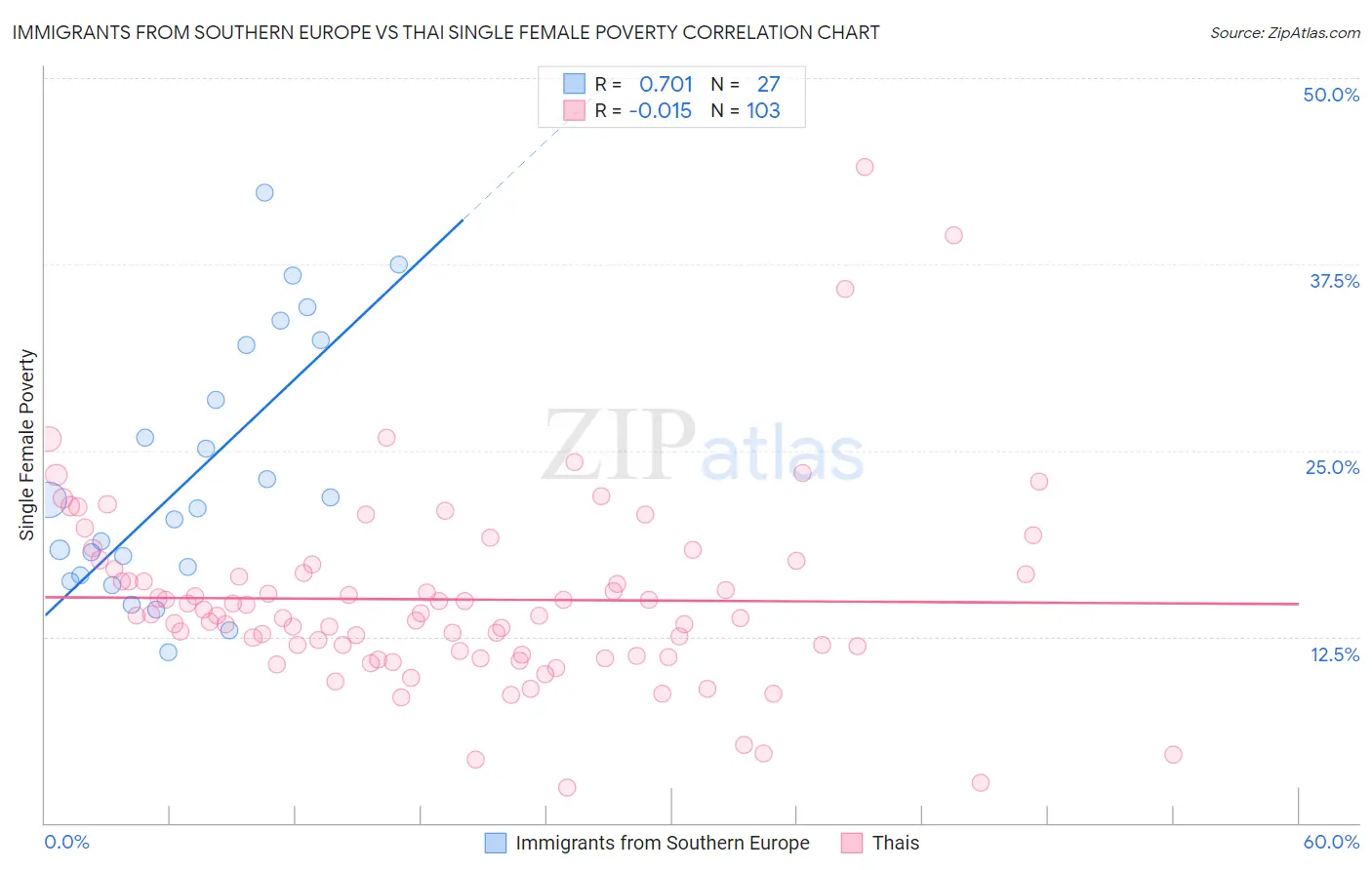 Immigrants from Southern Europe vs Thai Single Female Poverty