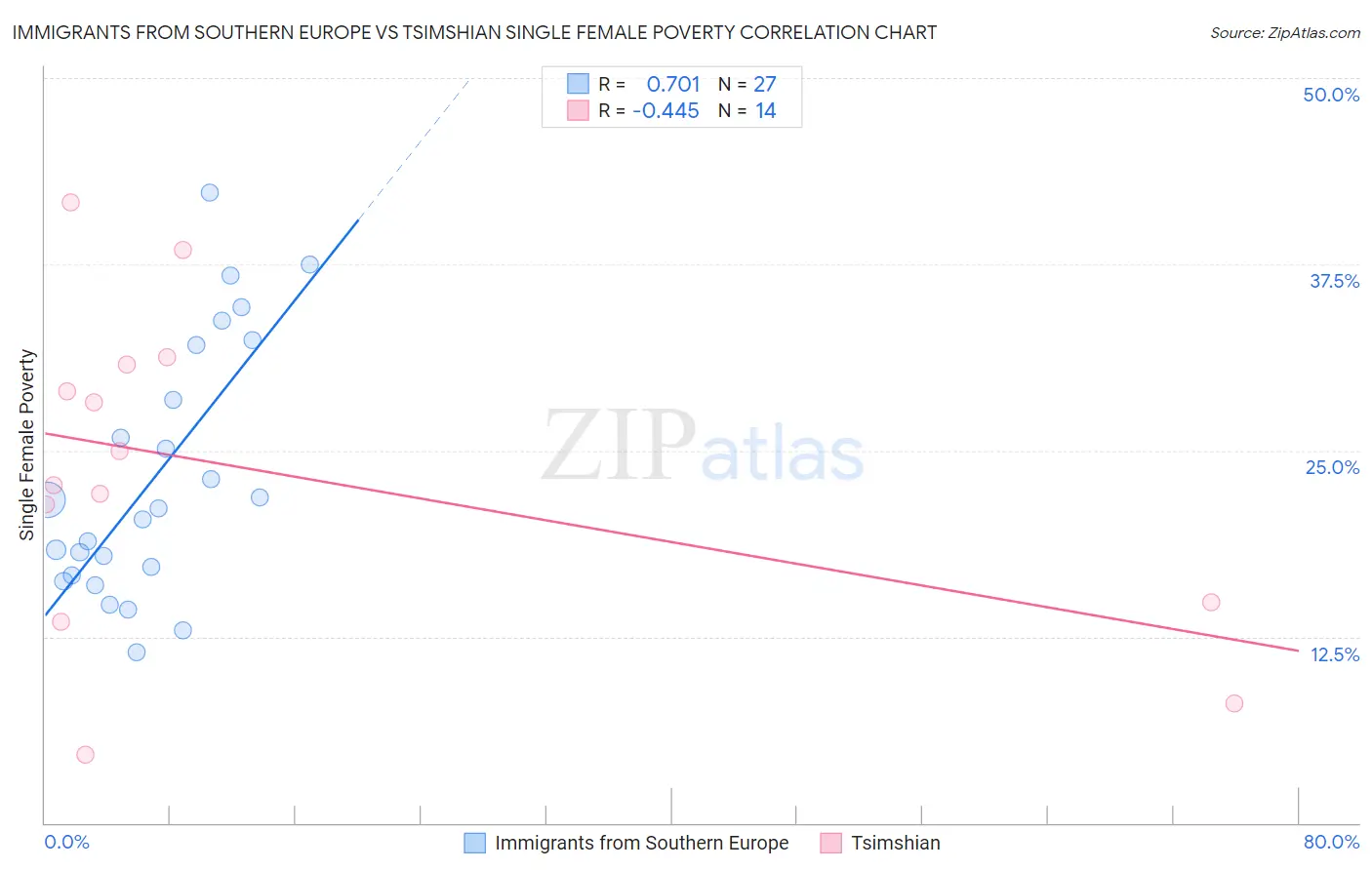 Immigrants from Southern Europe vs Tsimshian Single Female Poverty