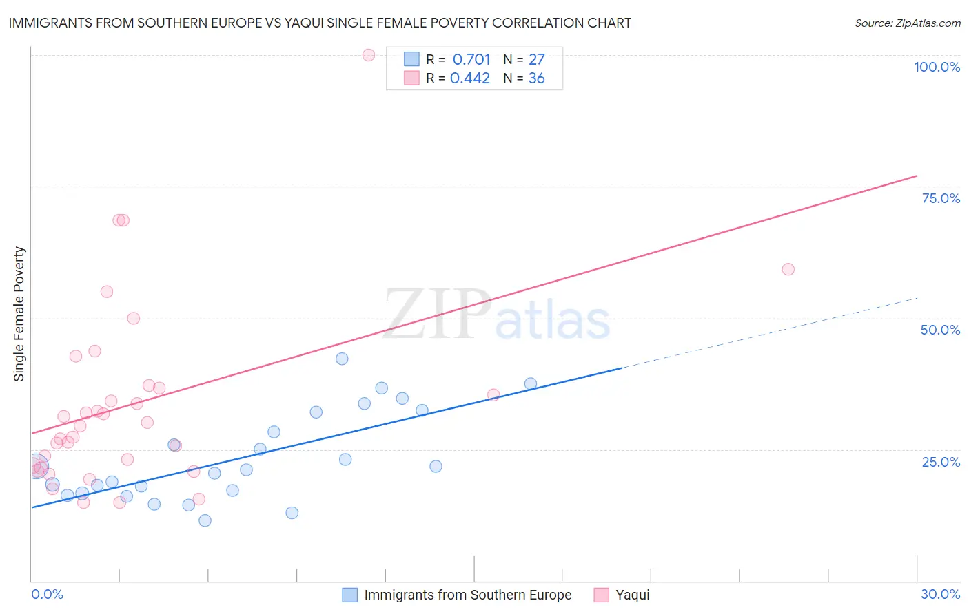 Immigrants from Southern Europe vs Yaqui Single Female Poverty