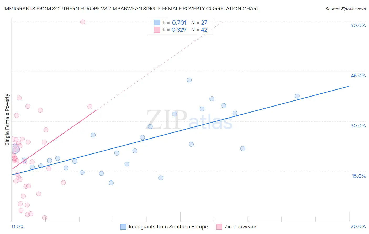 Immigrants from Southern Europe vs Zimbabwean Single Female Poverty