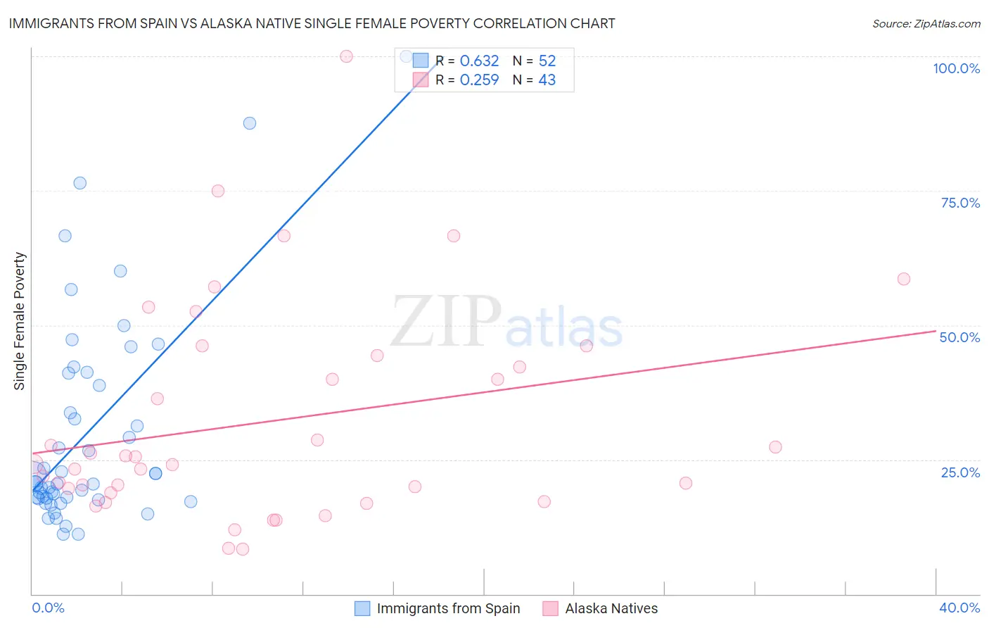 Immigrants from Spain vs Alaska Native Single Female Poverty