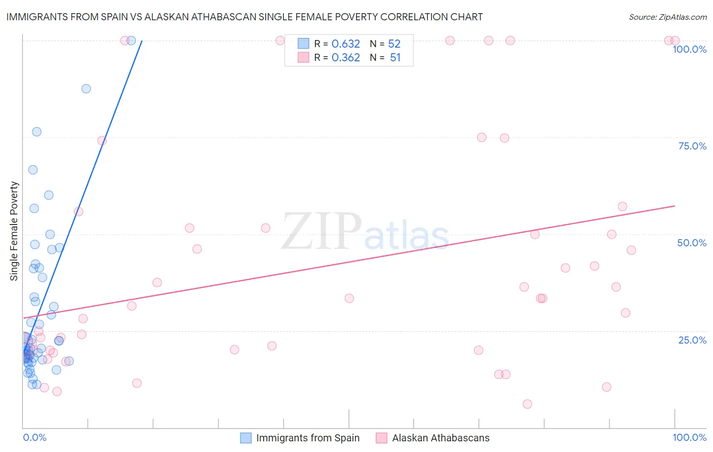 Immigrants from Spain vs Alaskan Athabascan Single Female Poverty