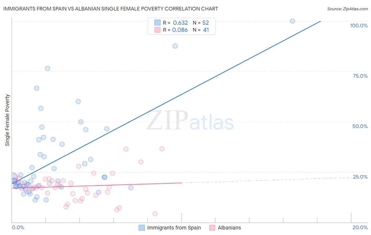 Immigrants from Spain vs Albanian Single Female Poverty