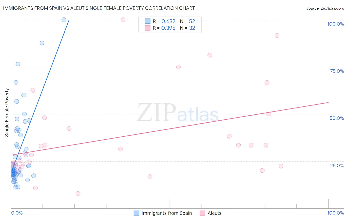 Immigrants from Spain vs Aleut Single Female Poverty