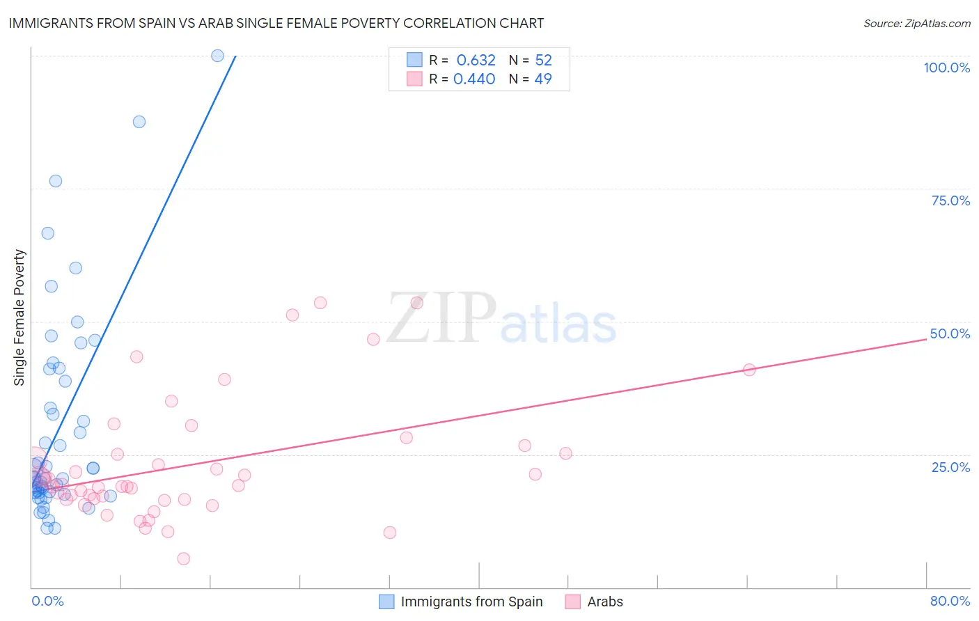Immigrants from Spain vs Arab Single Female Poverty