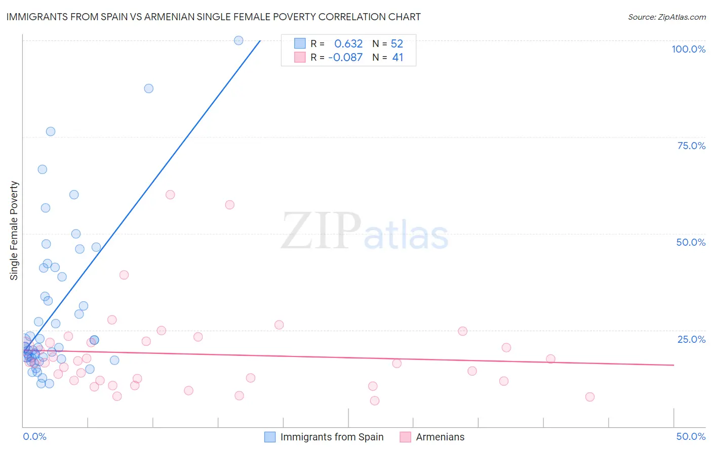 Immigrants from Spain vs Armenian Single Female Poverty