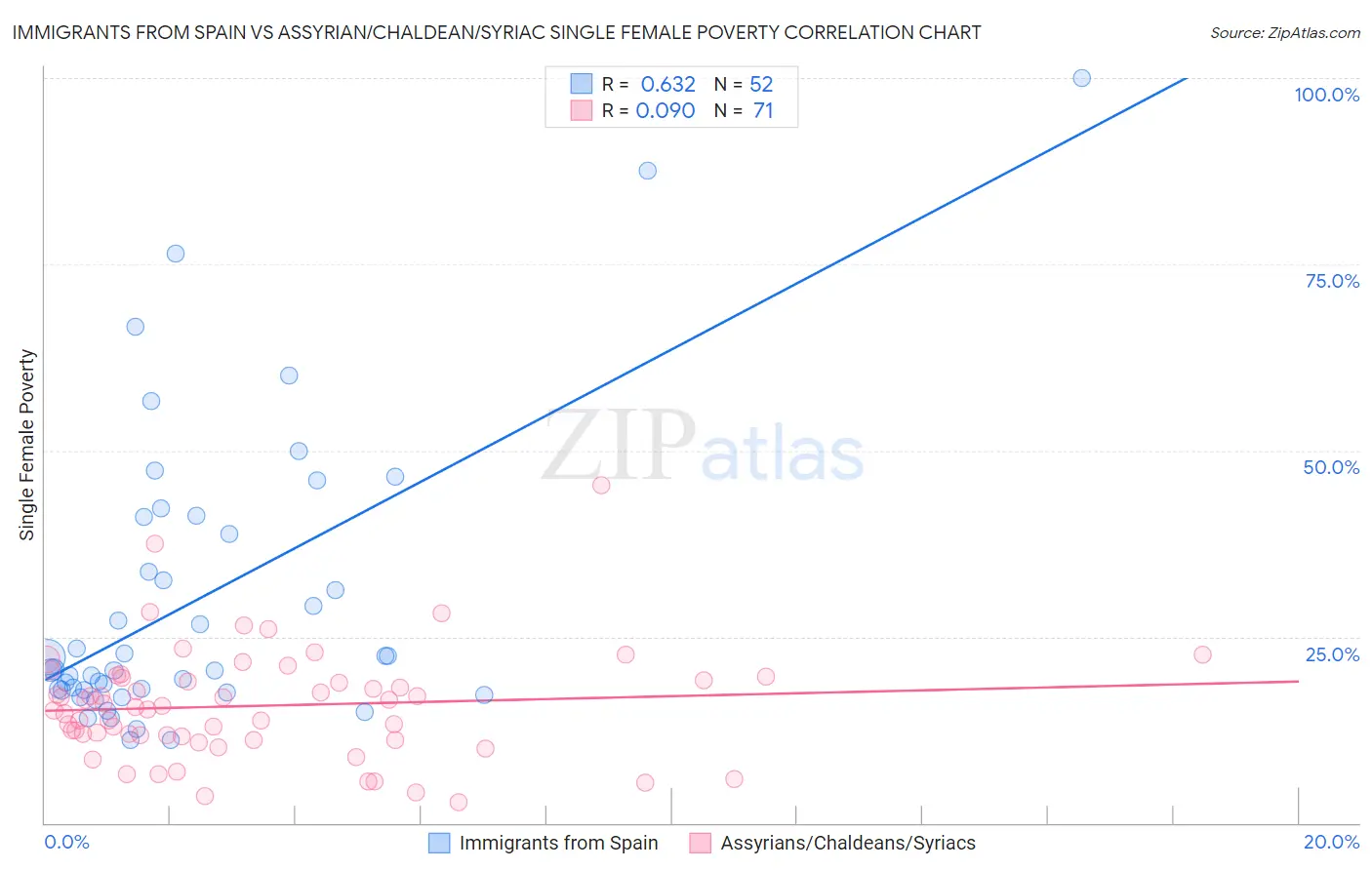 Immigrants from Spain vs Assyrian/Chaldean/Syriac Single Female Poverty