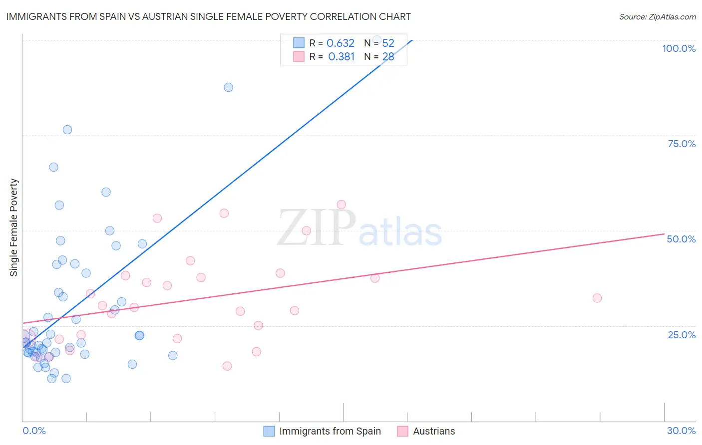 Immigrants from Spain vs Austrian Single Female Poverty