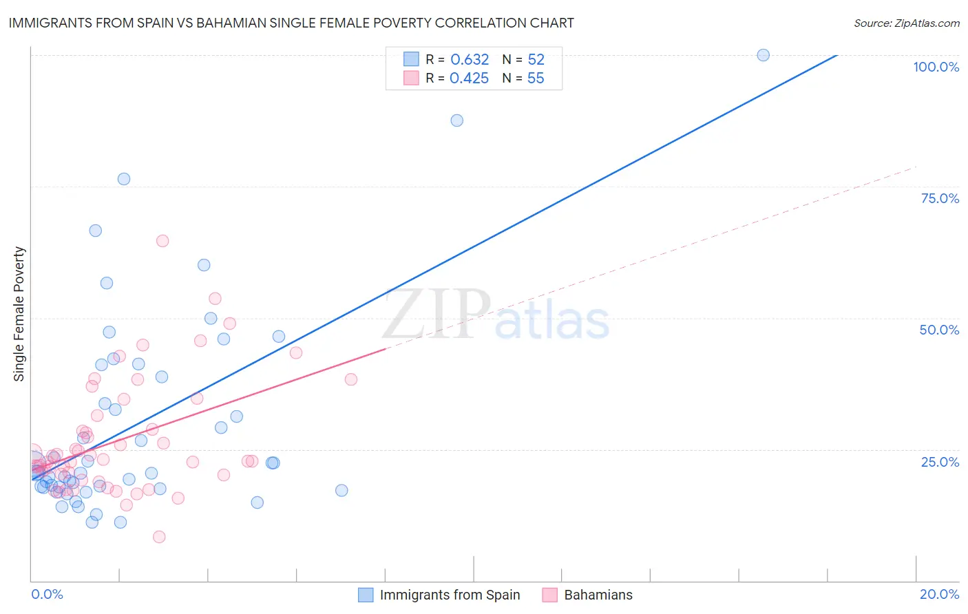 Immigrants from Spain vs Bahamian Single Female Poverty