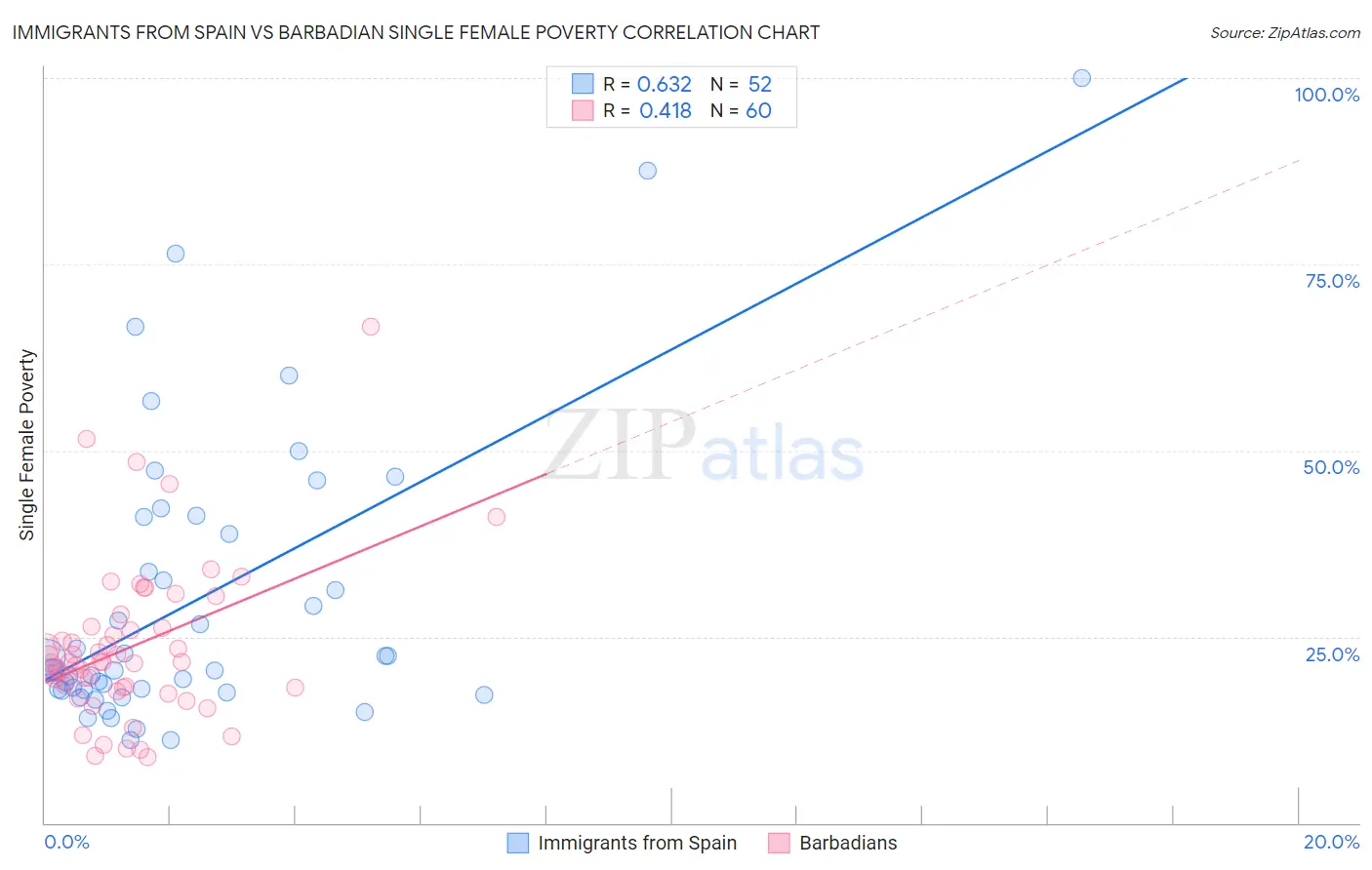 Immigrants from Spain vs Barbadian Single Female Poverty