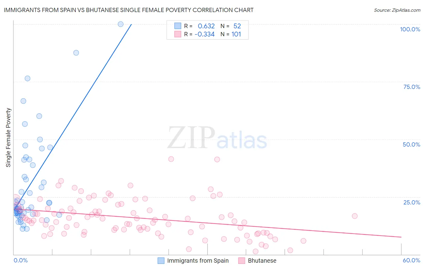 Immigrants from Spain vs Bhutanese Single Female Poverty
