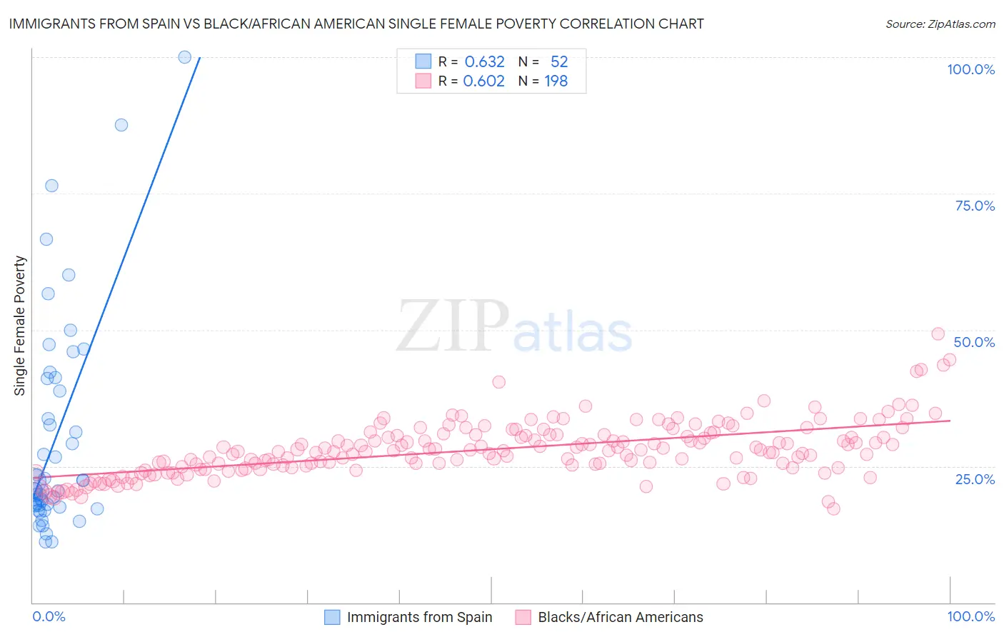 Immigrants from Spain vs Black/African American Single Female Poverty