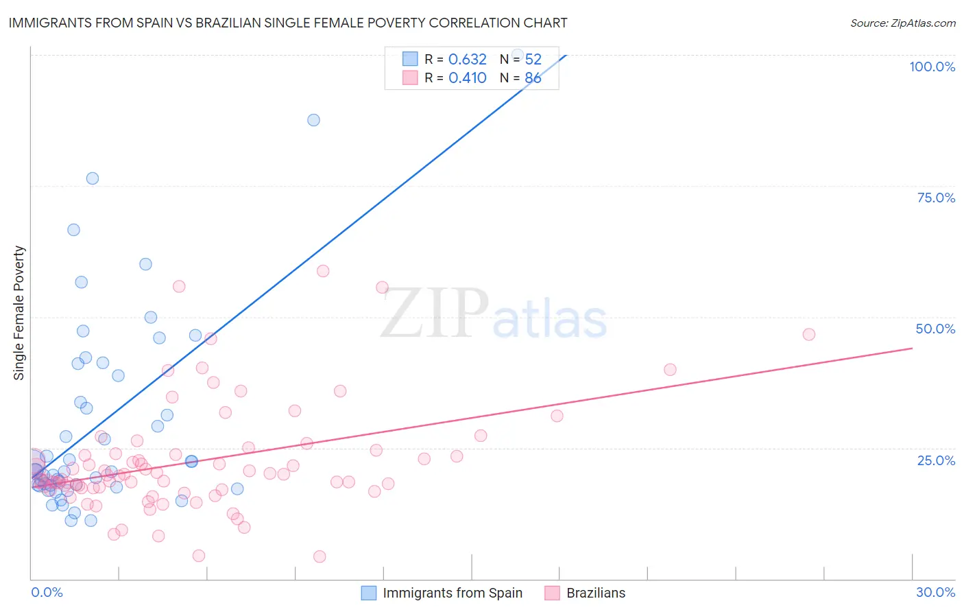 Immigrants from Spain vs Brazilian Single Female Poverty