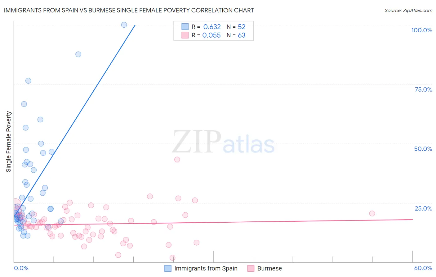 Immigrants from Spain vs Burmese Single Female Poverty