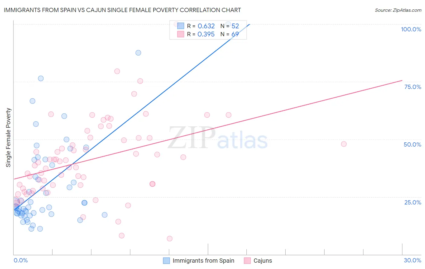 Immigrants from Spain vs Cajun Single Female Poverty