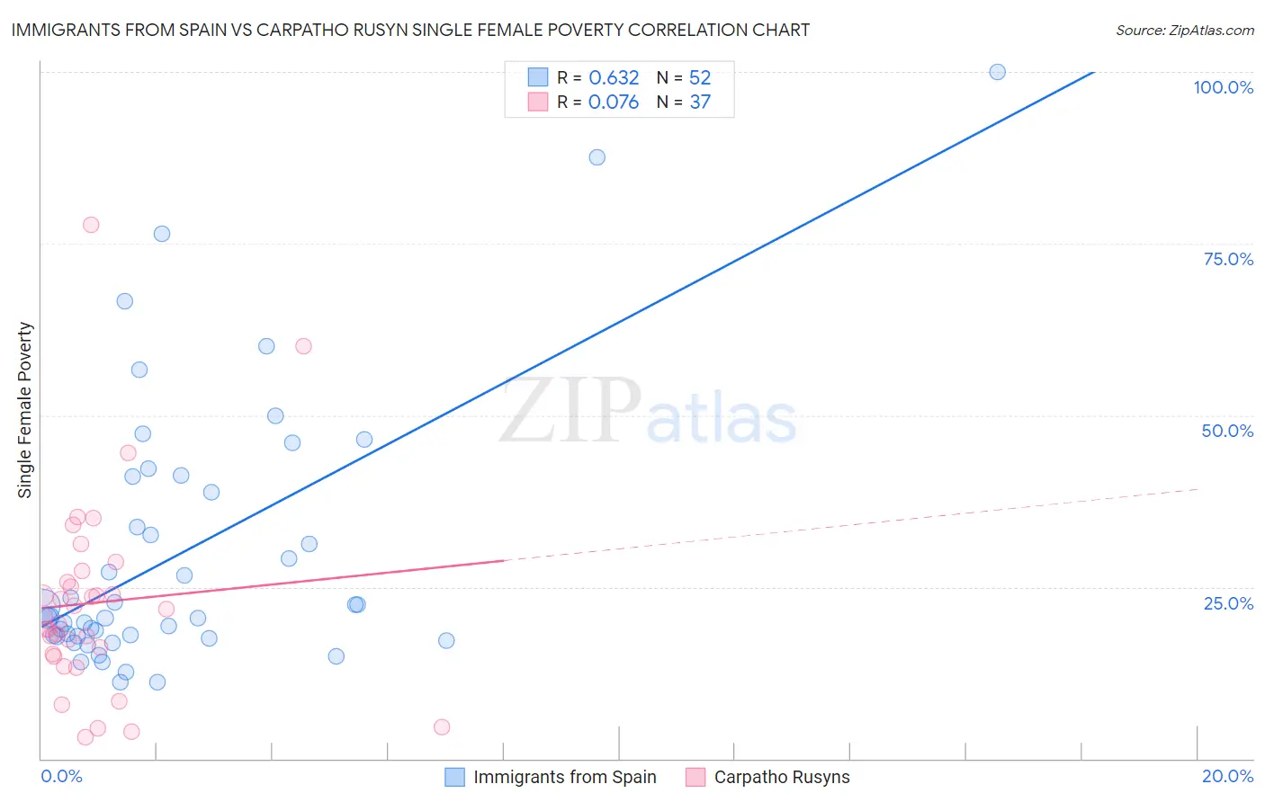 Immigrants from Spain vs Carpatho Rusyn Single Female Poverty