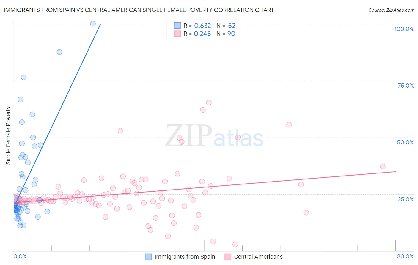 Immigrants from Spain vs Central American Single Female Poverty