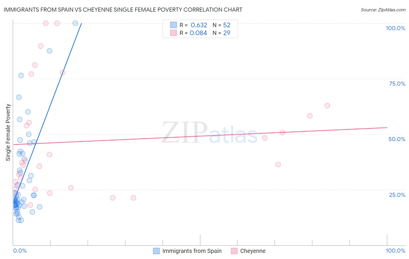 Immigrants from Spain vs Cheyenne Single Female Poverty