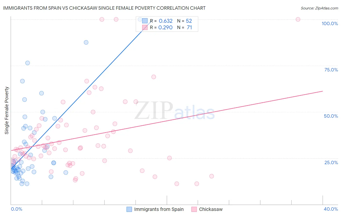 Immigrants from Spain vs Chickasaw Single Female Poverty