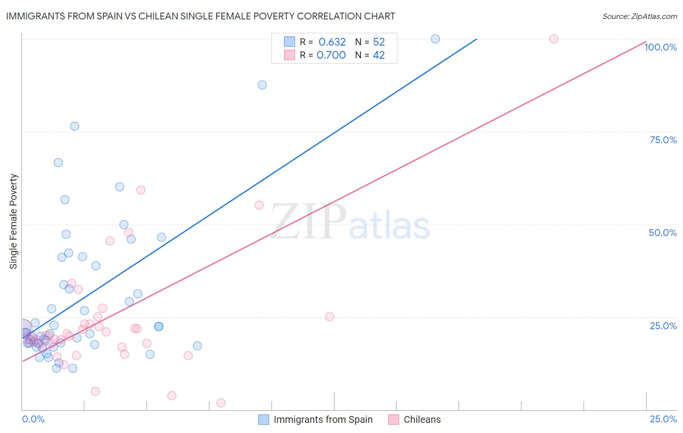 Immigrants from Spain vs Chilean Single Female Poverty
