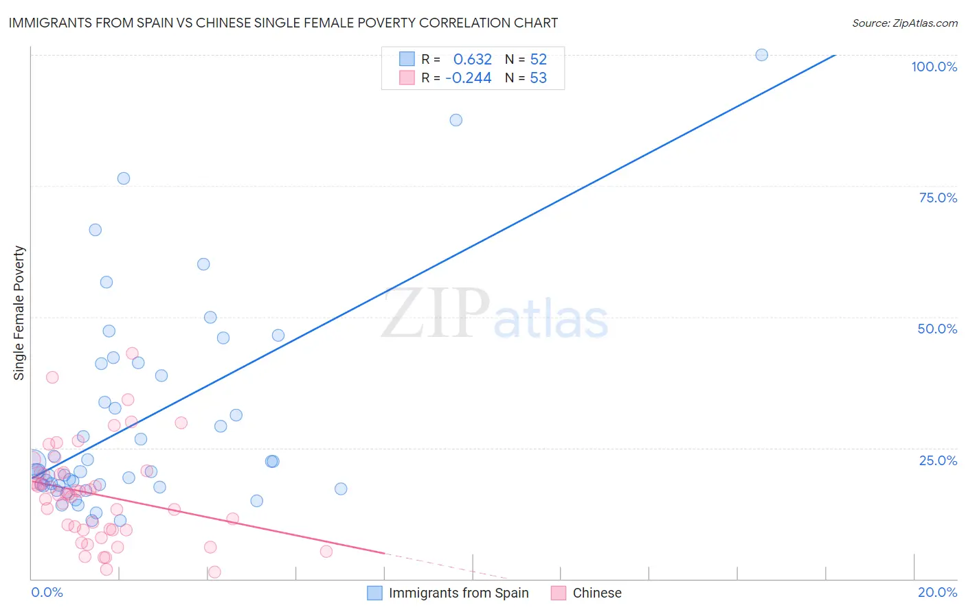 Immigrants from Spain vs Chinese Single Female Poverty