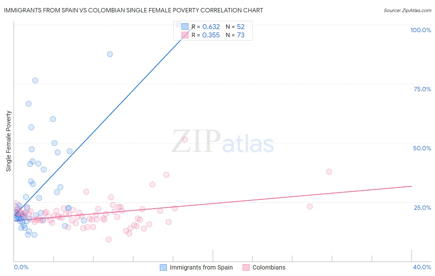 Immigrants from Spain vs Colombian Single Female Poverty