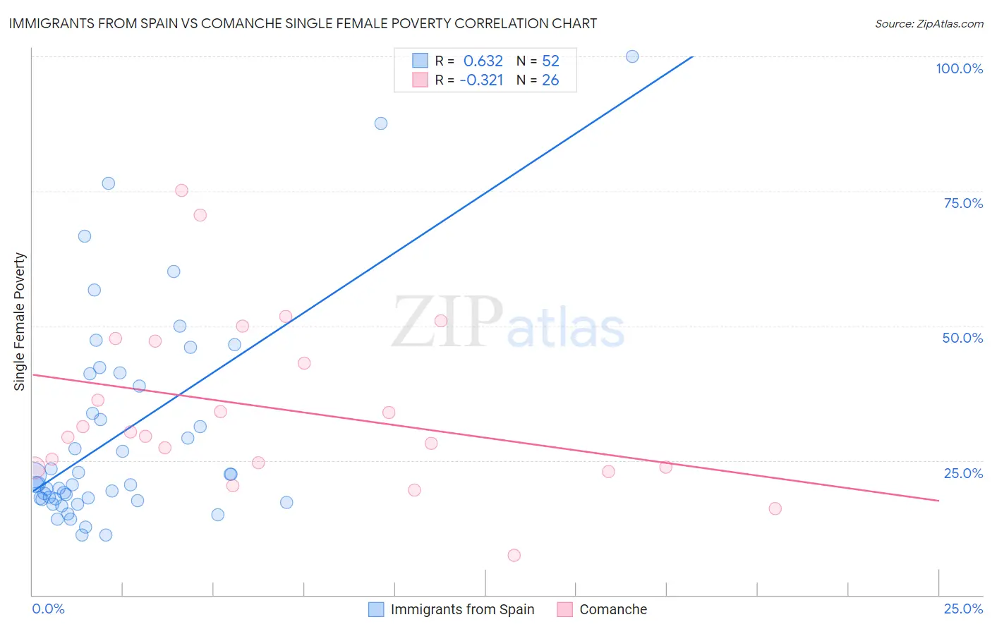 Immigrants from Spain vs Comanche Single Female Poverty