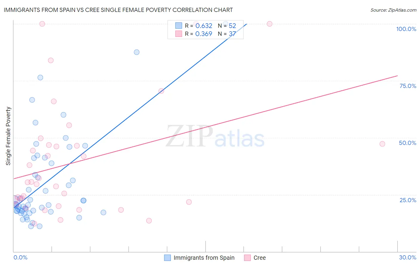 Immigrants from Spain vs Cree Single Female Poverty