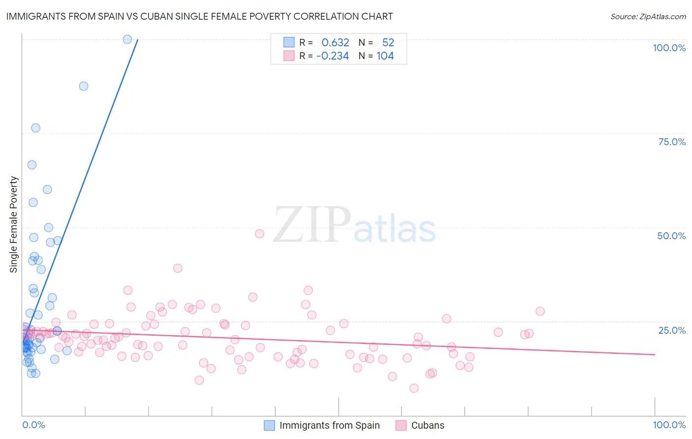 Immigrants from Spain vs Cuban Single Female Poverty