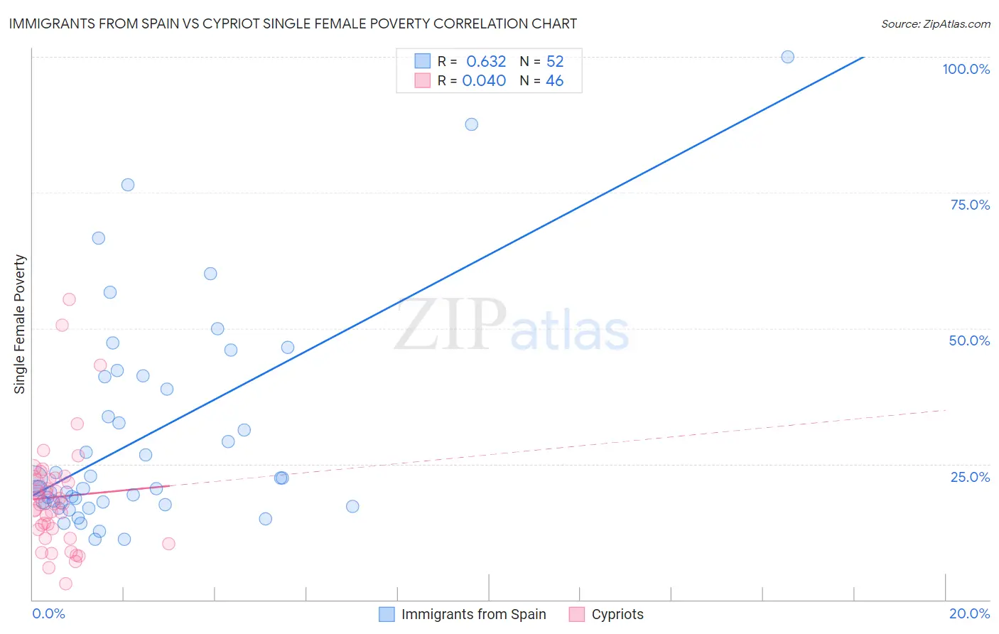 Immigrants from Spain vs Cypriot Single Female Poverty