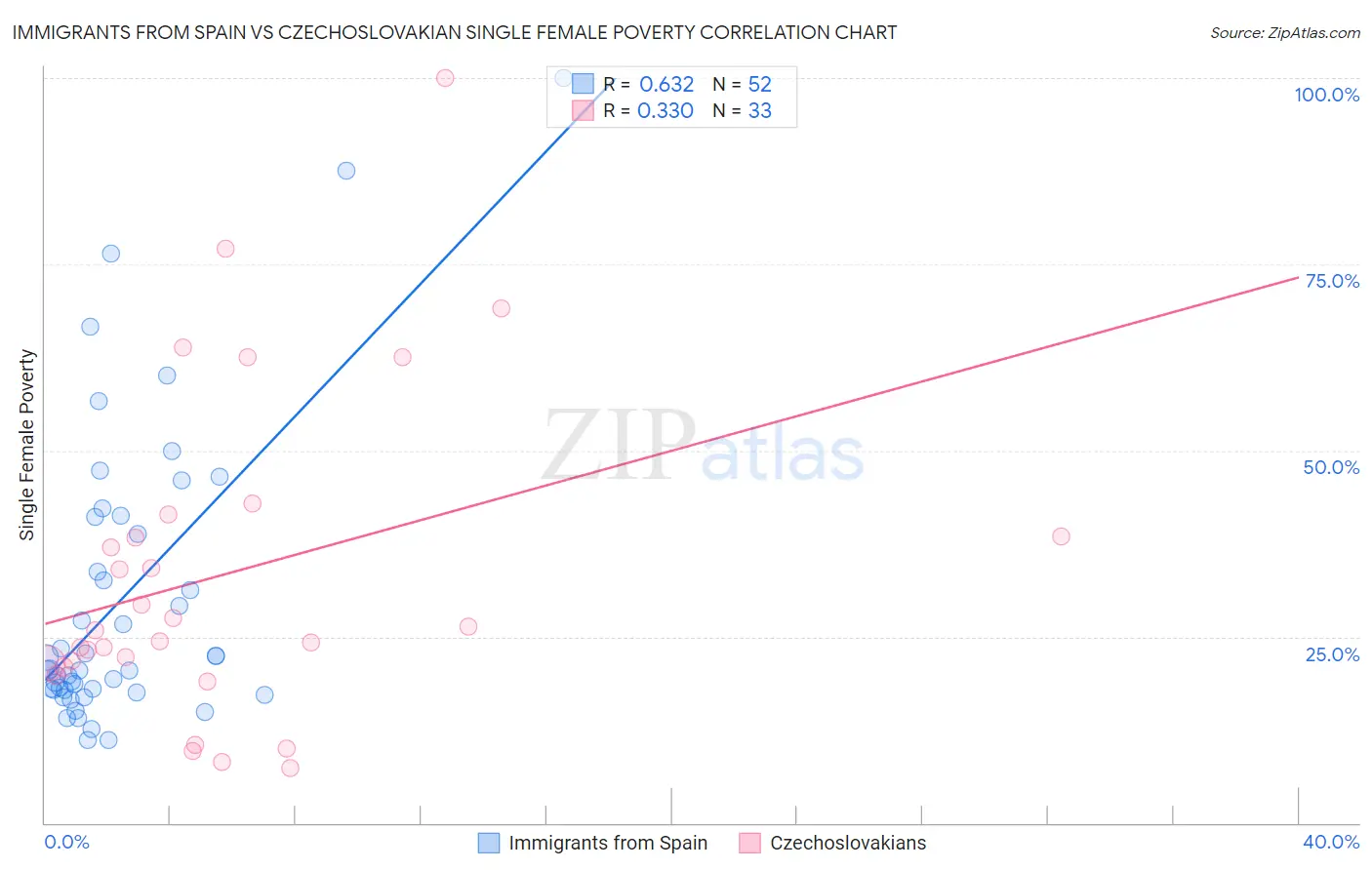 Immigrants from Spain vs Czechoslovakian Single Female Poverty