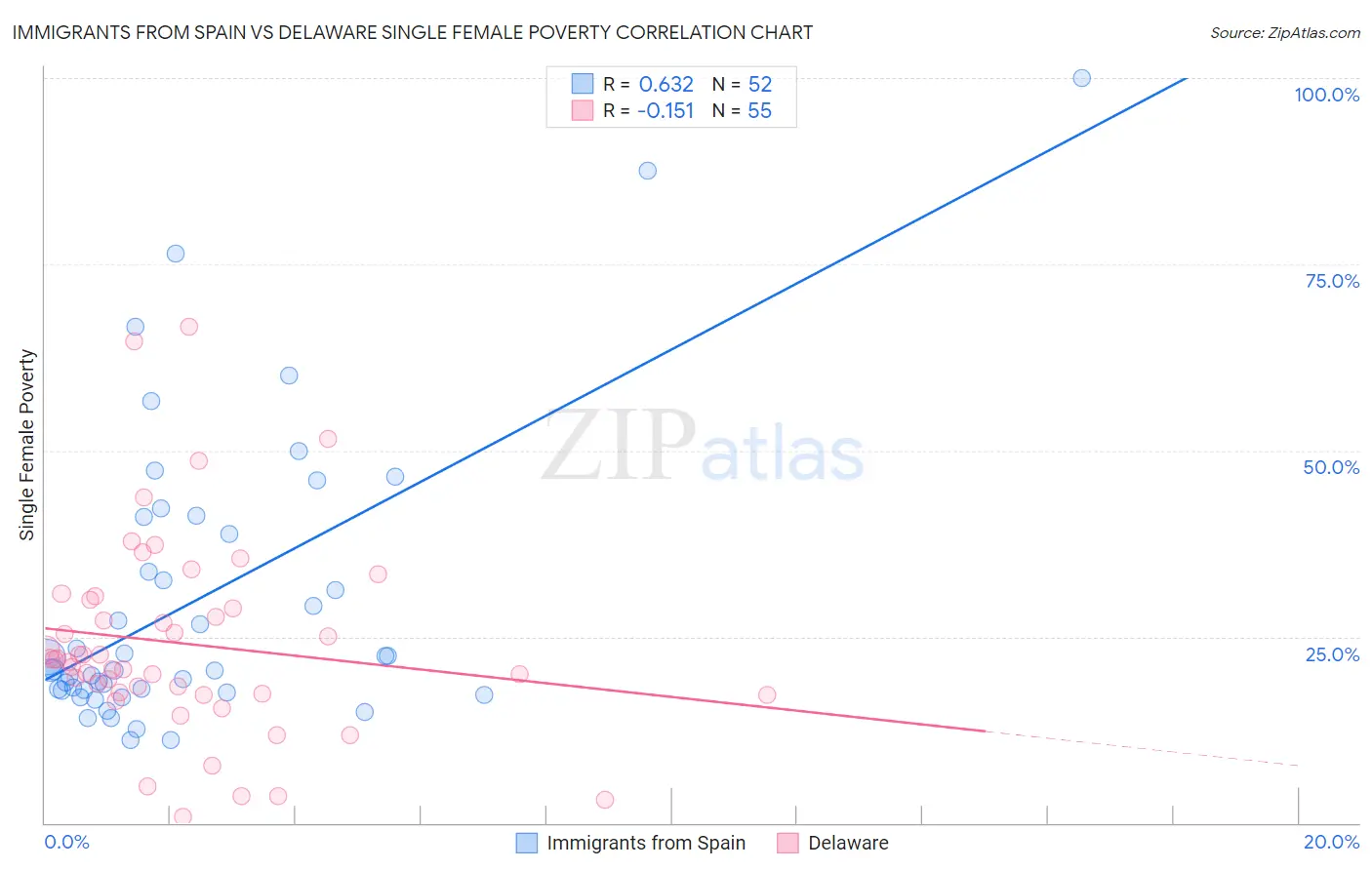 Immigrants from Spain vs Delaware Single Female Poverty