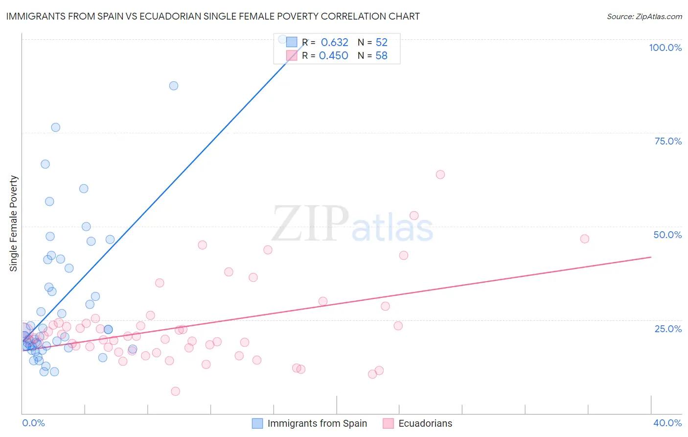 Immigrants from Spain vs Ecuadorian Single Female Poverty