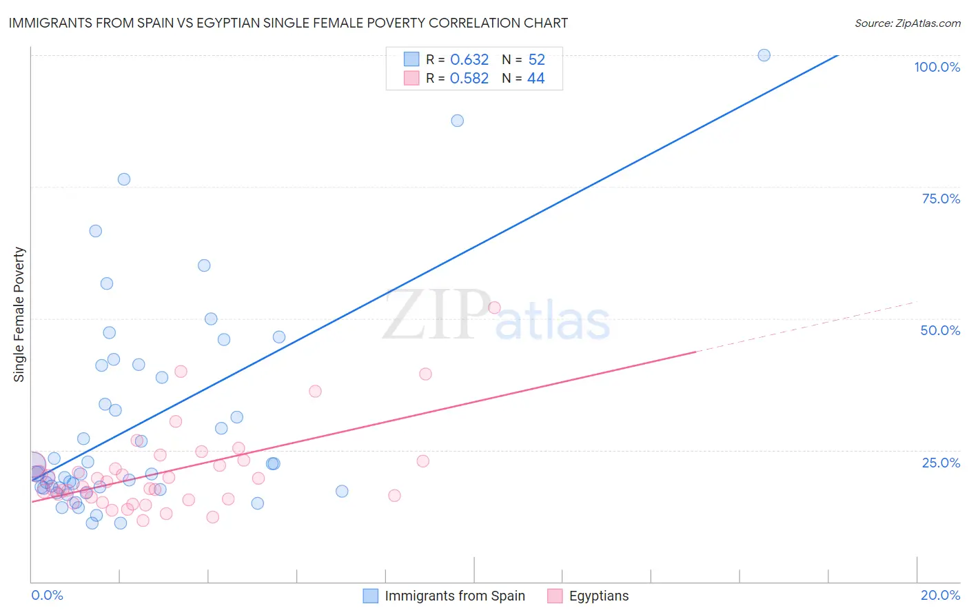 Immigrants from Spain vs Egyptian Single Female Poverty