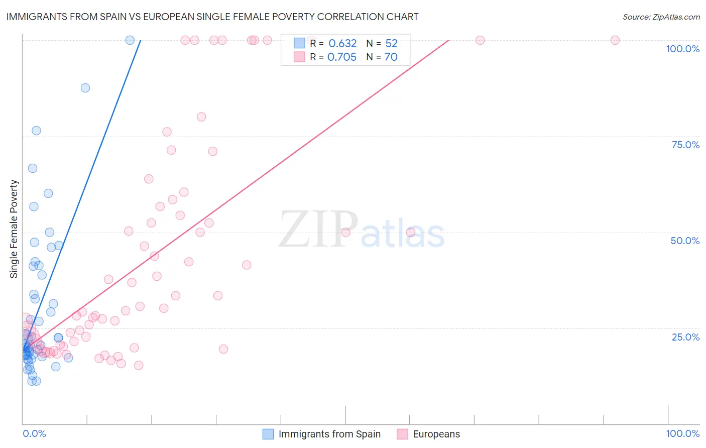 Immigrants from Spain vs European Single Female Poverty