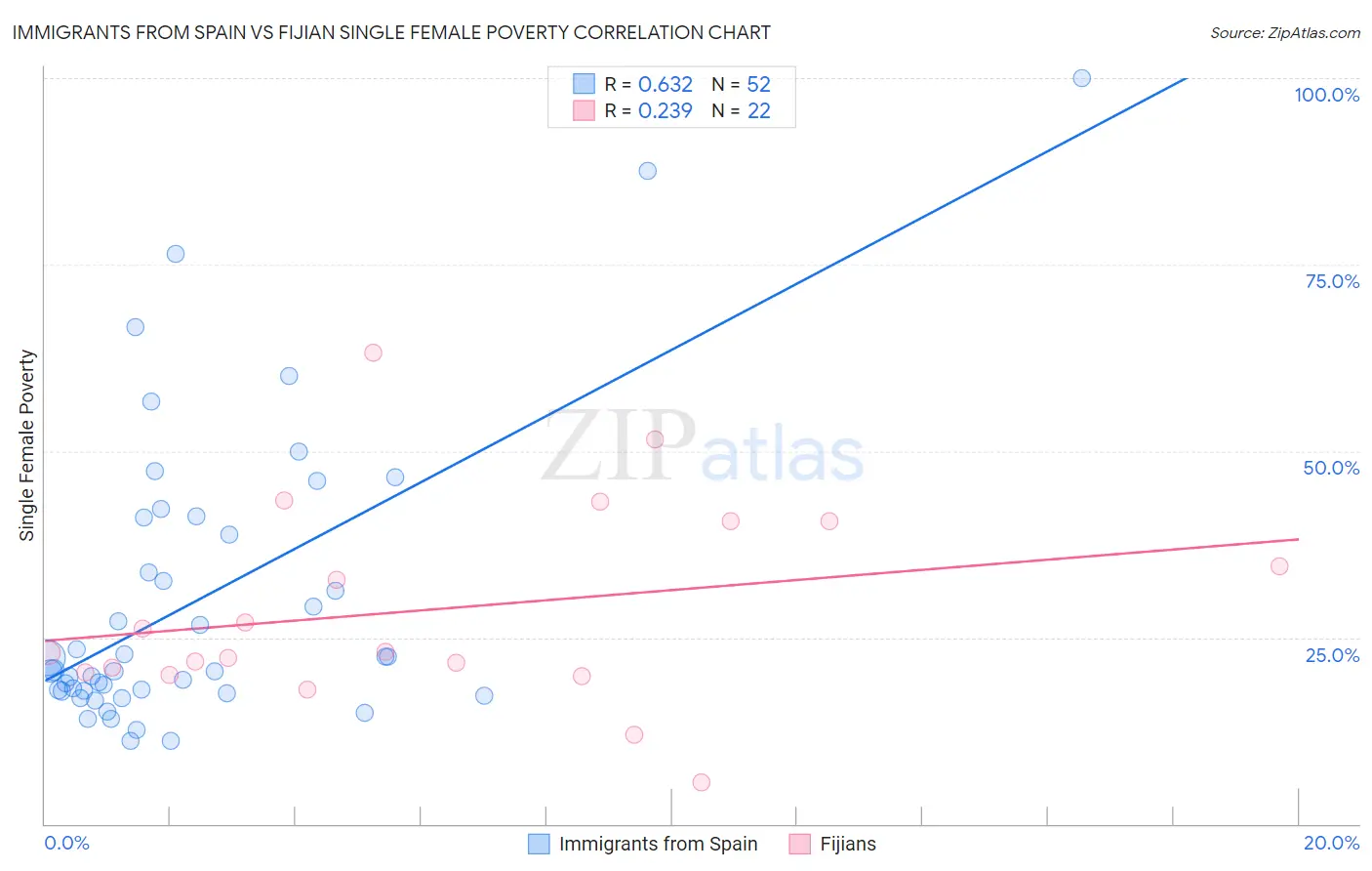 Immigrants from Spain vs Fijian Single Female Poverty