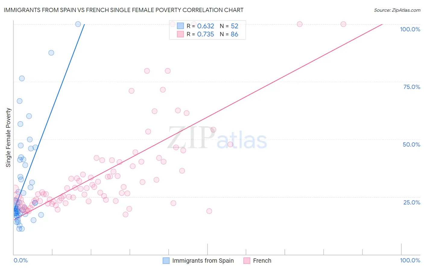 Immigrants from Spain vs French Single Female Poverty
