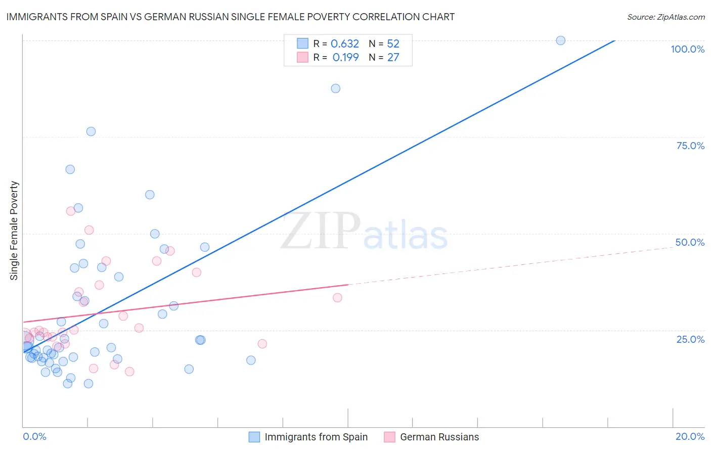 Immigrants from Spain vs German Russian Single Female Poverty