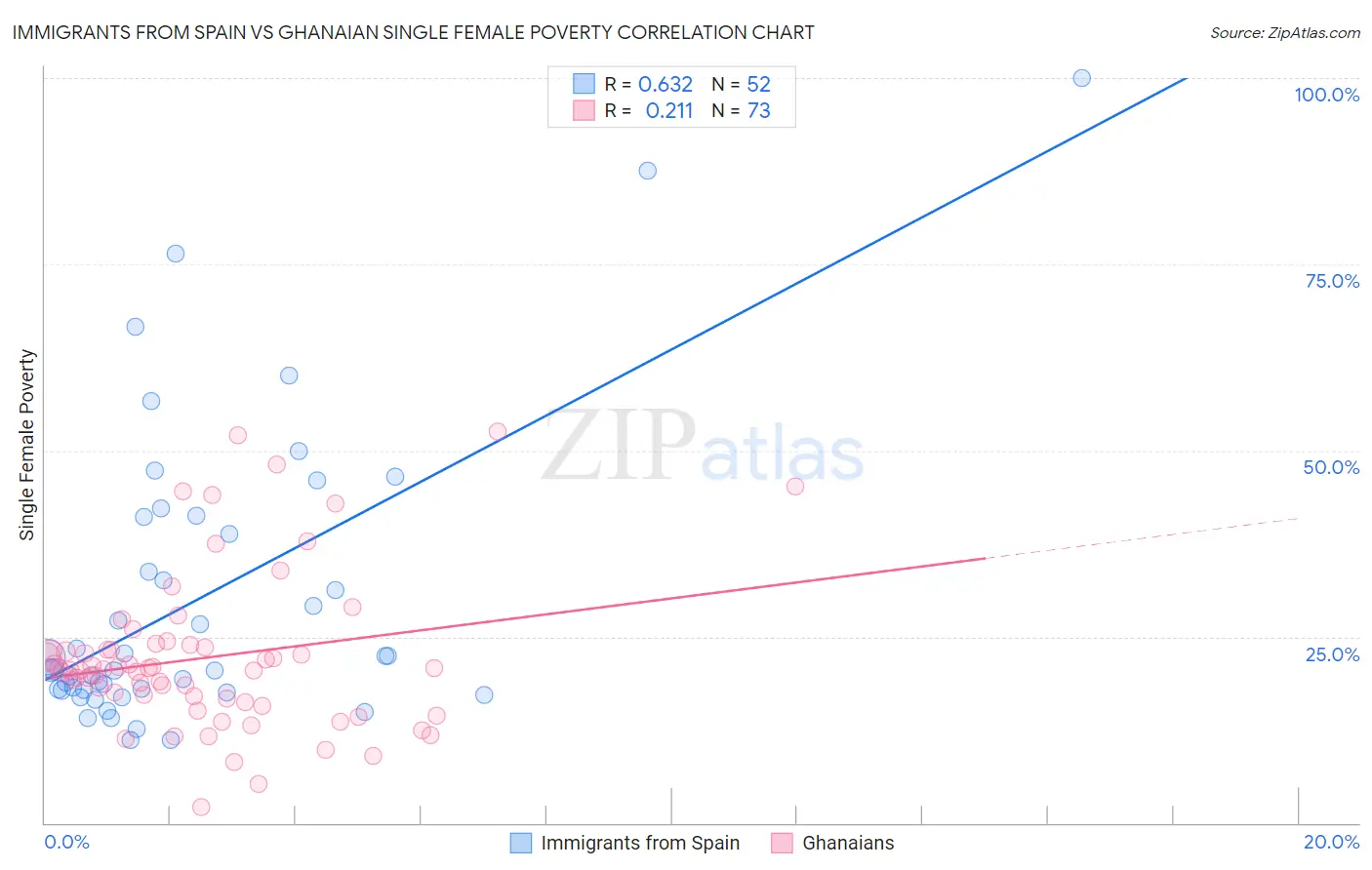 Immigrants from Spain vs Ghanaian Single Female Poverty